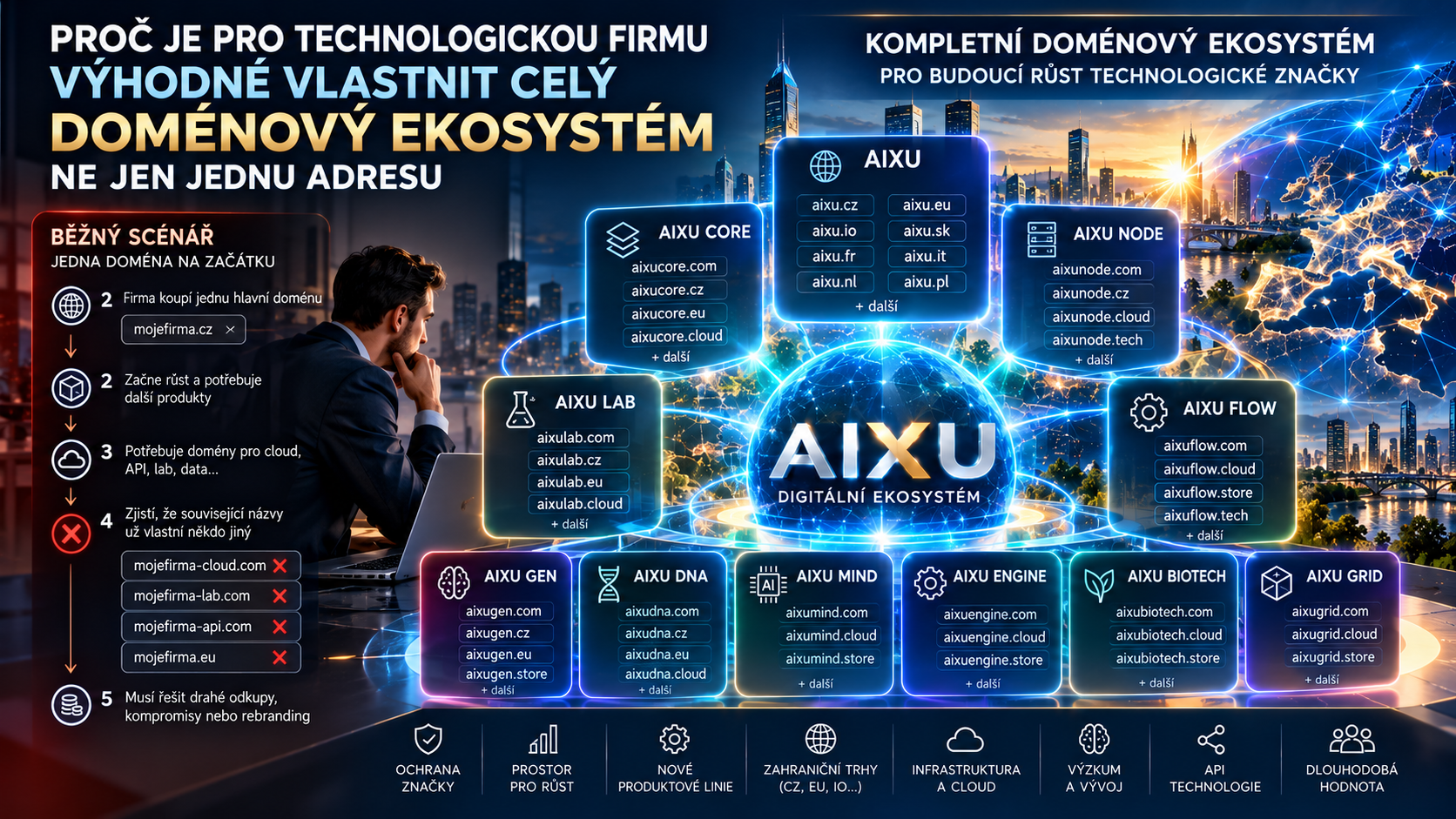 Doménový ekosystém pro firmu | Proč nestačí jedna doména